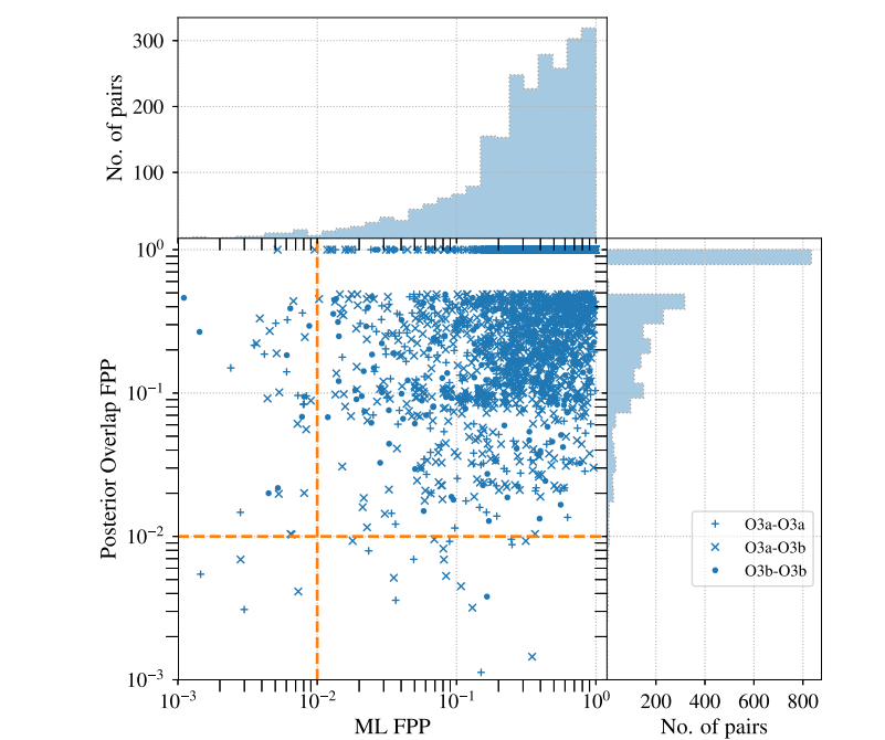 [정기현 석박통합과정, 곽규진 교수]Search for Eccentric Black Hole Coalescences during the Third Observing Run of LIGO and Virgo