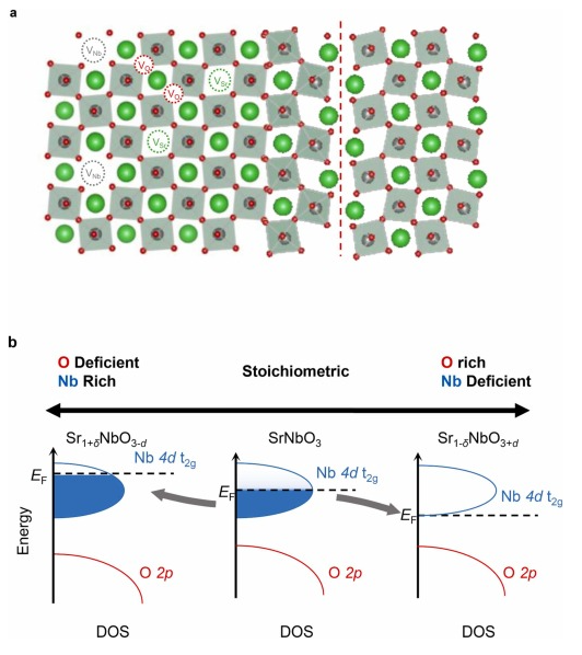 [강백준, 최욱삼, 이형택 석박통합과정, 손창희 교수]Transparent Conducting Oxides SrNbO3 Thin Film with Record High Figure of Merit