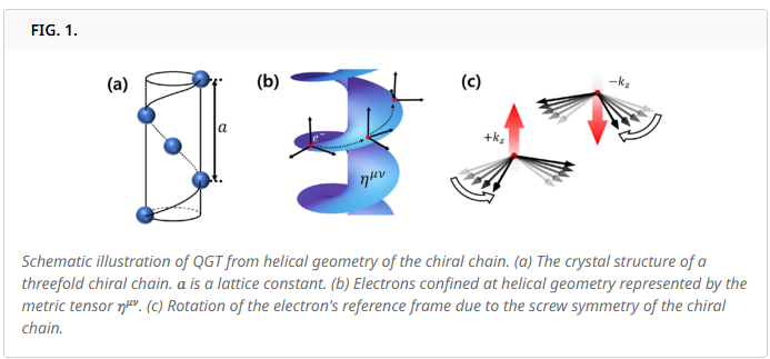 [이상윤, 신준희 석박통합과정, 진호섭 교수,PHYSICAL REVIEW B 게재]Quantum geometric tensor from real-space twists of chiral chains