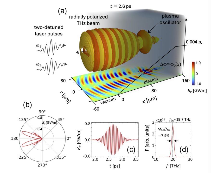 [Manoj Kumar 박사, 이재호, 박도현(석박통합과정), 허민섭 교수,PHYSICAL REVIEW LETTERS 게재]Narrowband Terahertz Emission from a Plasma Oscillator Imbedded in a Plasma Density Gradient