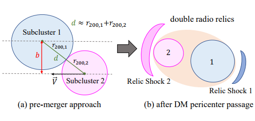 [이은유 석박통합과정, 류동수 교수,ASTROPHYSICAL JOURNAL게재]Morphology and Mach Number Distribution of Merger Shock Surfaces in Merging Galaxy Clusters